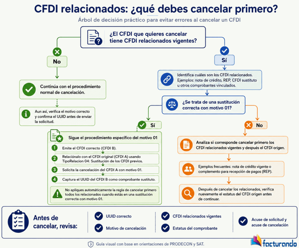 CFDI relacionados: qué debes cancelar primero y por qué importa el orden